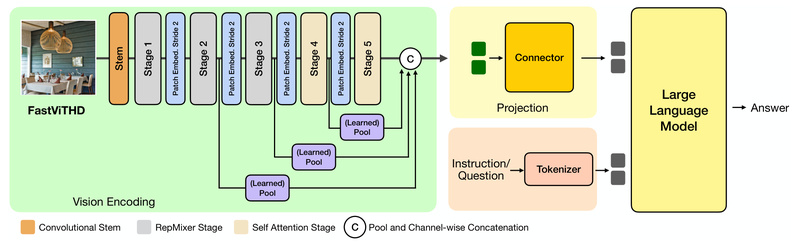 FastVLM: High-Resolution Vision-Language Inference with 85× Faster Time-to-First-Token and Minimal Compute Overhead